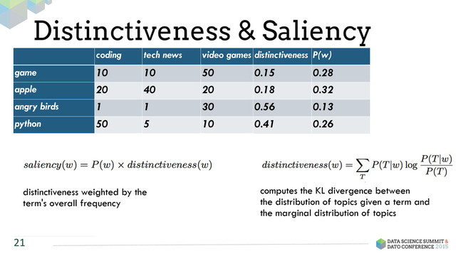 Distinctiveness & Saliency
21
coding tech news video games distinctiveness P(w) saliency
game 10 10 50 0.15 0.28 0.04
apple 20 40 20 0.18 0.32 0.06
angry birds 1 1 30 0.56 0.13 0.07
python 50 5 10 0.41 0.26 0.11
TOTAL 81 56 110
P(T|game) 0.14 0.14 0.71
P(T|apple) 0.25 0.50 0.25
P(T|angry birds) 0.03 0.03 0.94
P(T|pyhton) 0.77 0.08 0.15
P(T) 0.33 0.23 0.45
distinctiveness weighted by the
term's overall frequency
computes the KL divergence between
the distribution of topics given a term and
the marginal distribution of topics
