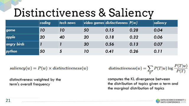 Distinctiveness & Saliency
21
coding tech news video games distinctiveness P(w) saliency
game 10 10 50 0.15 0.28 0.04
apple 20 40 20 0.18 0.32 0.06
angry birds 1 1 30 0.56 0.13 0.07
python 50 5 10 0.41 0.26 0.11
TOTAL 81 56 110
P(T|game) 0.14 0.14 0.71
P(T|apple) 0.25 0.50 0.25
P(T|angry birds) 0.03 0.03 0.94
P(T|pyhton) 0.77 0.08 0.15
P(T) 0.33 0.23 0.45
distinctiveness weighted by the
term's overall frequency
computes the KL divergence between
the distribution of topics given a term and
the marginal distribution of topics
