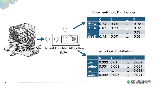 2
0 1 … k
doc a 0.25 0.14 … 0.02
doc b 0.01 0.30 … 0.09
… … … … 0.31
doc D 0.13 0.07 … 0.01
Document-Topic Distributions
0 1 … k
bird 0.002 0.01 … 0.004
coffee 0.001 0.003 … 0.009
… … … … 0.031
work 0.002 0.006 … 0.021
Term-Topic Distributions
Latent Dirichlet Allocation
(LDA)
