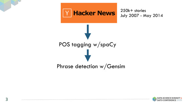 3
250k+ stories
July 2007 - May 2014
POS tagging w/spaCy
Phrase detection w/Gensim
