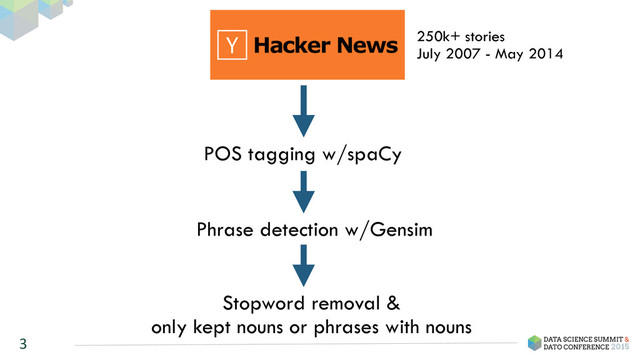 3
250k+ stories
July 2007 - May 2014
POS tagging w/spaCy
Phrase detection w/Gensim
Stopword removal &
only kept nouns or phrases with nouns
