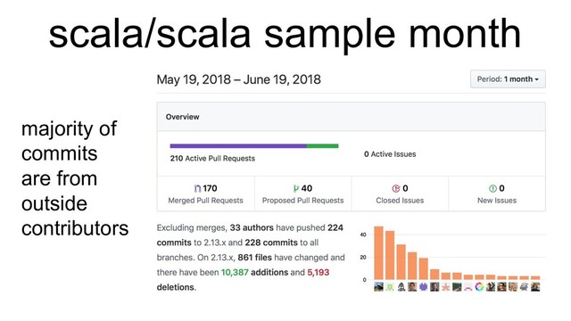 majority of
commits
are from
outside
contributors
scala/scala sample month
