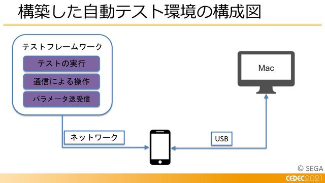© SEGA
構築した⾃動テスト環境の構成図
USB
テストフレームワーク
通信による操作
パラメータ送受信
テストの実行
ネットワーク
