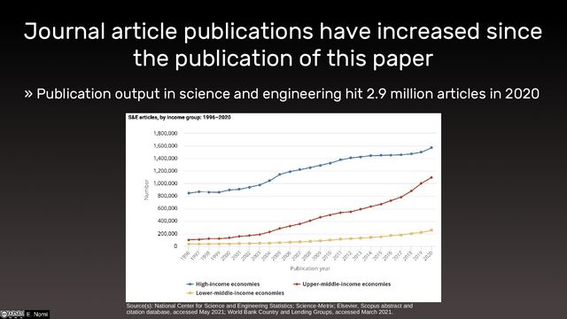 Journal article publications have increased since
the publication of this paper
» Publication output in science and engineering hit 2.9 million articles in 2020
Source(s): National Center for Science and Engineering Statistics; Science-Metrix; Elsevier, Scopus abstract and
citation database, accessed May 2021; World Bank Country and Lending Groups, accessed March 2021.
