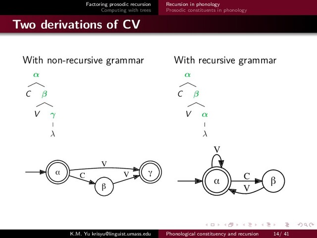 Factoring prosodic recursion
Computing with trees
Recursion in phonology
Prosodic constituents in phonology
Two derivations of CV
With non-recursive grammar With recursive grammar
α
C β
V γ
λ
α
C β
V α
λ
α γ
V
β
C V
α
V
β
C
V
K.M. Yu krisyu@linguist.umass.edu Phonological constituency and recursion 14/ 41

