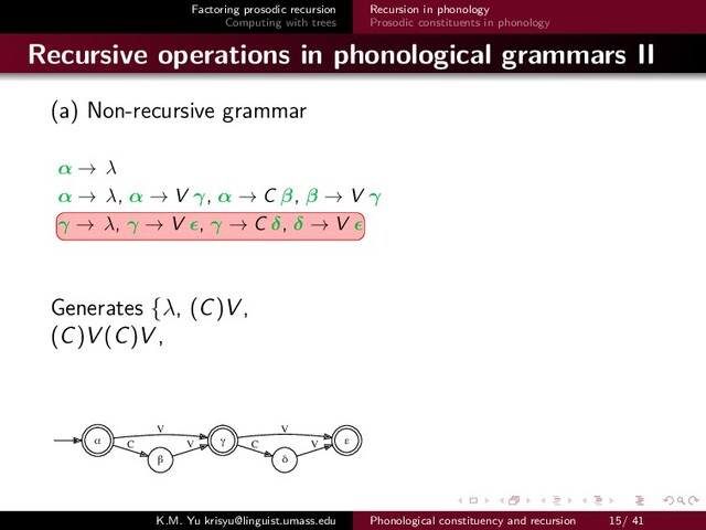 Factoring prosodic recursion
Computing with trees
Recursion in phonology
Prosodic constituents in phonology
Recursive operations in phonological grammars II
(a) Non-recursive grammar
α → λ
α → λ, α → V γ, α → C β, β → V γ
γ → λ, γ → V , γ → C δ, δ → V
Generates {λ, (C)V ,
(C)V (C)V ,
α γ
V
β
C ε
V
δ
C
V V
K.M. Yu krisyu@linguist.umass.edu Phonological constituency and recursion 15/ 41
