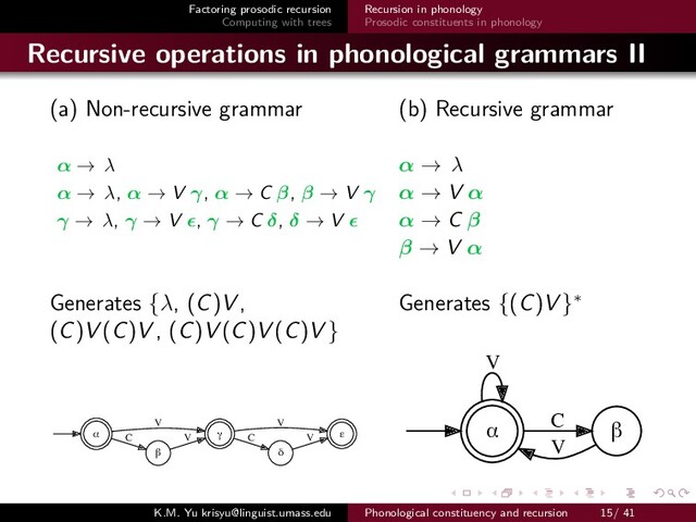 Factoring prosodic recursion
Computing with trees
Recursion in phonology
Prosodic constituents in phonology
Recursive operations in phonological grammars II
(a) Non-recursive grammar (b) Recursive grammar
α → λ α → λ
α → λ, α → V γ, α → C β, β → V γ α → V α
γ → λ, γ → V , γ → C δ, δ → V α → C β
β → V α
Generates {λ, (C)V , Generates {(C)V }∗
(C)V (C)V , (C)V (C)V (C)V }
α γ
V
β
C ε
V
δ
C
V V
α
V
β
C
V
K.M. Yu krisyu@linguist.umass.edu Phonological constituency and recursion 15/ 41
