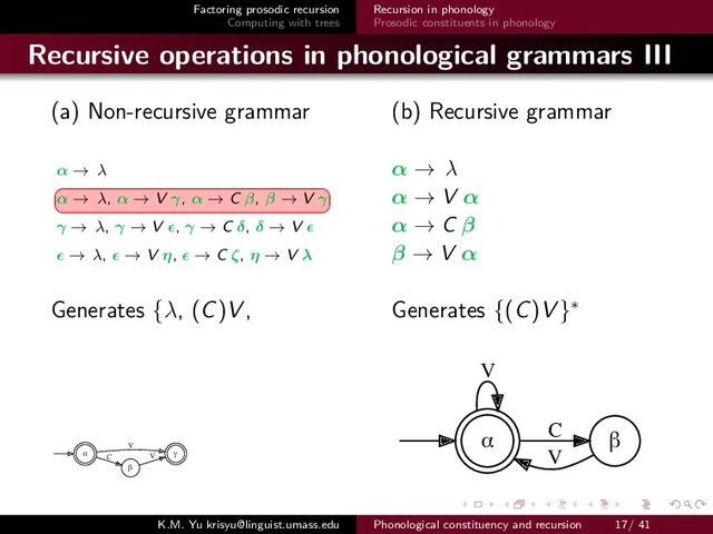 Factoring prosodic recursion
Computing with trees
Recursion in phonology
Prosodic constituents in phonology
Recursive operations in phonological grammars III
(a) Non-recursive grammar (b) Recursive grammar
α → λ α → λ
α → λ, α → V γ, α → C β, β → V γ α → V α
γ → λ, γ → V , γ → C δ, δ → V α → C β
→ λ, → V η, → C ζ, η → V λ β → V α
Generates {λ, (C)V , Generates {(C)V }∗
α γ
V
β
C ε
V
δ
C η
V
ζ
C
V V
V
α
V
β
C
V
K.M. Yu krisyu@linguist.umass.edu Phonological constituency and recursion 17/ 41
