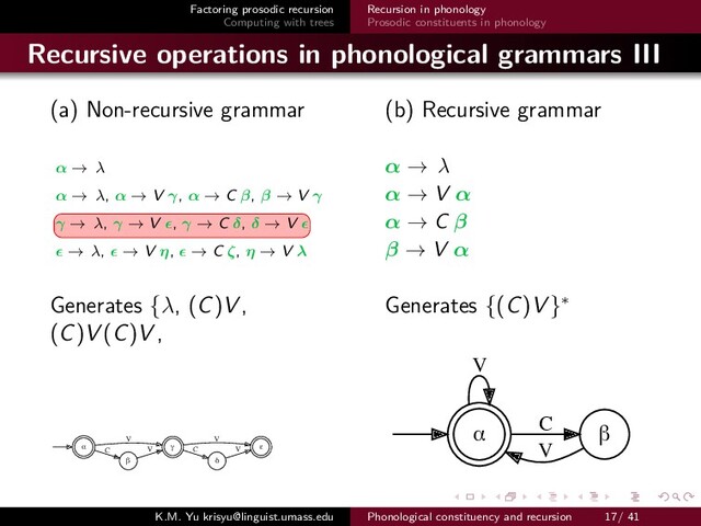 Factoring prosodic recursion
Computing with trees
Recursion in phonology
Prosodic constituents in phonology
Recursive operations in phonological grammars III
(a) Non-recursive grammar (b) Recursive grammar
α → λ α → λ
α → λ, α → V γ, α → C β, β → V γ α → V α
γ → λ, γ → V , γ → C δ, δ → V α → C β
→ λ, → V η, → C ζ, η → V λ β → V α
Generates {λ, (C)V , Generates {(C)V }∗
(C)V (C)V ,
α γ
V
β
C ε
V
δ
C η
V
ζ
C V
V V
α
V
β
C
V
K.M. Yu krisyu@linguist.umass.edu Phonological constituency and recursion 17/ 41
