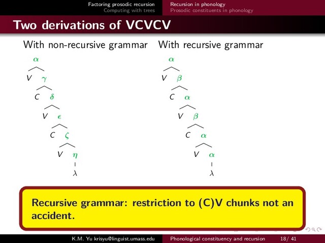 Factoring prosodic recursion
Computing with trees
Recursion in phonology
Prosodic constituents in phonology
Two derivations of VCVCV
With non-recursive grammar With recursive grammar
α
V γ
C δ
V
C ζ
V η
λ
α
V β
C α
V β
C α
V α
λ
Recursive grammar: restriction to (C)V chunks not an
accident.
K.M. Yu krisyu@linguist.umass.edu Phonological constituency and recursion 18/ 41
