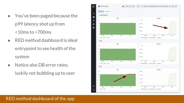 RED method dashboard of the app
● You’ve been paged because the
p99 latency shot up from
<10ms to >700ms
● RED method dashboard is ideal
entrypoint to see health of the
system
● Notice also DB error rates,
luckily not bubbling up to user
