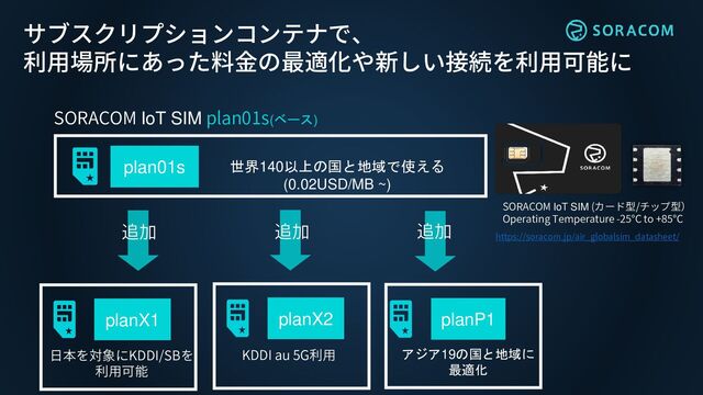 plan01s
planX2 planP1
アジア19の国と地域に
最適化
世界140以上の国と地域で使える
(0.02USD/MB ~)
KDDI au 5G利用
サブスクリプションコンテナで、
利用場所にあった料金の最適化や新しい接続を利用可能に
SORACOM IoT SIM plan01s(ベース)
https://soracom.jp/air_globalsim_datasheet/
SORACOM IoT SIM (カード型/チップ型）
Operating Temperature -25°C to +85°C
planX1
日本を対象にKDDI/SBを
利用可能
追加 追加 追加
