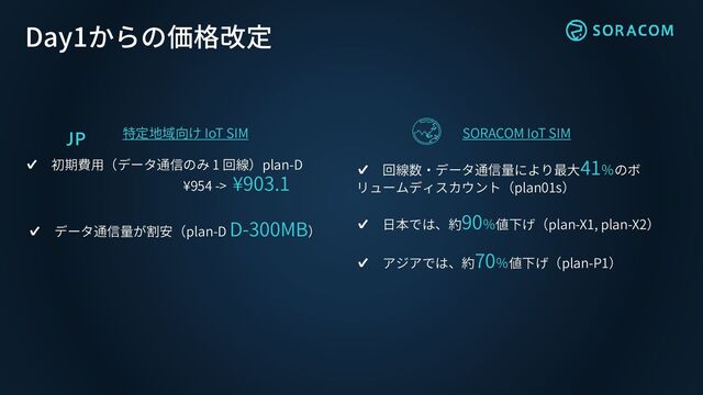 Day1からの価格改定
SORACOM IoT SIM
✔︎ 回線数・データ通信量により最大41％のボ
リュームディスカウント（plan01s）
✔︎ 日本では、約90％値下げ（plan-X1, plan-X2）
✔︎ アジアでは、約70％値下げ（plan-P1）
特定地域向け IoT SIM
✔︎ 初期費用（データ通信のみ 1 回線）plan-D
¥954 -> ¥903.1
✔︎ データ通信量が割安（plan-D D-300MB）
🇯🇵
