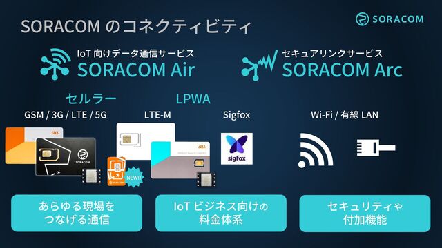 SORACOM のコネクティビティ
IoT 向けデータ通信サービス
SORACOM Air
セルラー LPWA
GSM / 3G / LTE / 5G LTE-M Sigfox
あらゆる現場を
つなげる通信
セキュリティや
付加機能
IoT ビジネス向けの
料金体系
セキュアリンクサービス
SORACOM Arc
Wi-Fi / 有線 LAN
NEW!!
