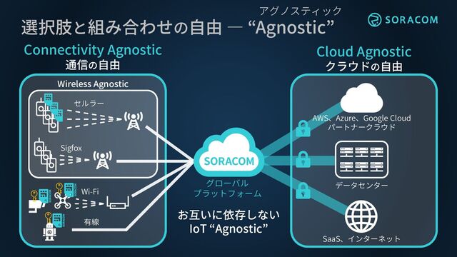選択肢と組み合わせの自由 ― “Agnostic”
Cloud Agnostic
クラウドの自由
Connectivity Agnostic
通信の自由
アグノスティック
グローバル
プラットフォーム
お互いに依存しない
IoT “Agnostic”
Wireless Agnostic
セルラー
Sigfox
Wi-Fi
有線
データセンター
SaaS、インターネット
AWS、Azure、Google Cloud
パートナークラウド
