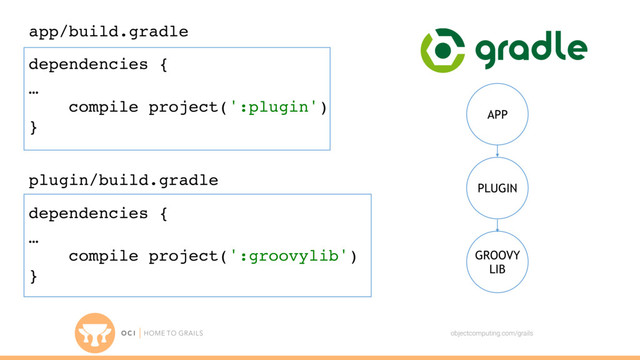 objectcomputing.com/grails
app/build.gradle
dependencies {
…
compile project(':plugin')
}
plugin/build.gradle
dependencies {
…
compile project(':groovylib')
}
APP
PLUGIN
GROOVY
LIB
