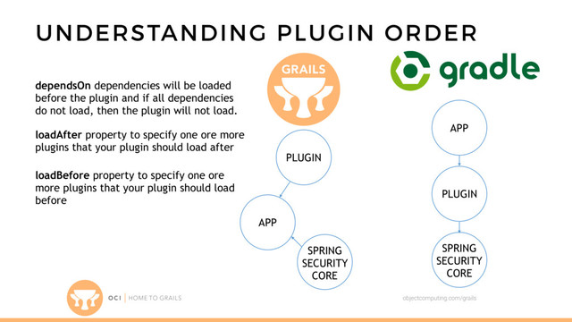objectcomputing.com/grails
APP
PLUGIN
SPRING
SECURITY
CORE
APP
PLUGIN
SPRING
SECURITY
CORE
loadBefore property to specify one ore
more plugins that your plugin should load
before
loadAfter property to specify one ore more
plugins that your plugin should load after
UNDERSTANDING PLUGIN ORDER
dependsOn dependencies will be loaded
before the plugin and if all dependencies
do not load, then the plugin will not load.
