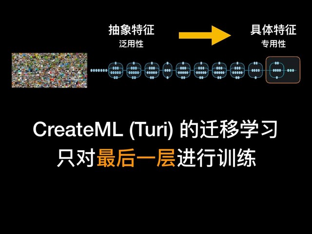 CreateML (Turi) 的迁移学习
只对最后⼀一层进⾏行行训练
抽象特征
泛⽤用性
具体特征
专⽤用性
