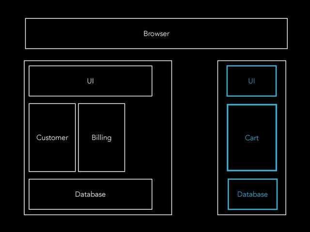 UI
Customer Billing
Database
UI
Cart
Database
Browser
