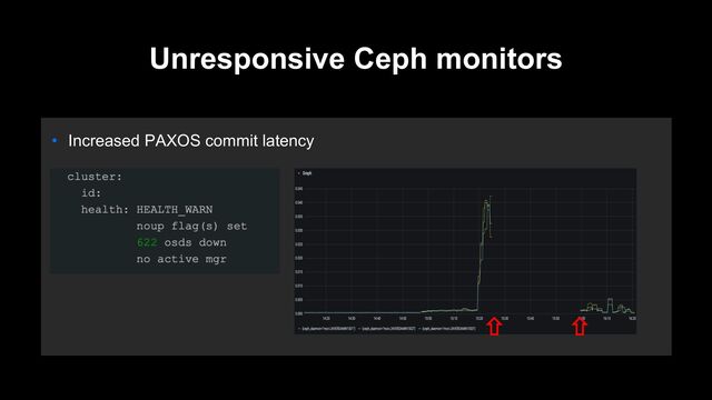 • Increased PAXOS commit latency
Unresponsive Ceph monitors
