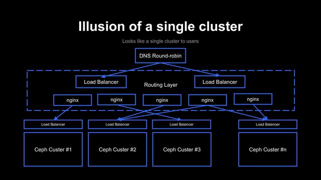 Illusion of a single cluster
DNS Round-robin
Load Balancer Load Balancer
Ceph Custer #1 Ceph Custer #2 Ceph Custer #3 Ceph Custer #n
Load Balancer Load Balancer Load Balancer Load Balancer
Routing Layer
nginx nginx nginx nginx nginx
Looks like a single cluster to users
