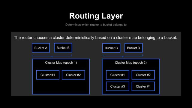 The router chooses a cluster deterministically based on a cluster map belonging to a bucket.
Routing Layer
Determines which cluster a bucket belongs to
Cluster Map (epoch 1)
Cluster #1 Cluster #2
Cluster Map (epoch 2)
Cluster #1 Cluster #2
Cluster #3 Cluster #4
Bucket A Bucket B Bucket C Bucket D
