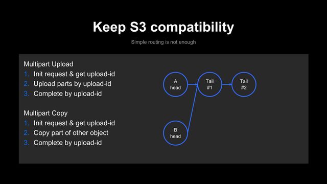 Keep S3 compatibility
Simple routing is not enough
Multipart Upload
1. Init request & get upload-id
2. Upload parts by upload-id
3. Complete by upload-id
Multipart Copy
1. Init request & get upload-id
2. Copy part of other object
3. Complete by upload-id
A
head
Tail
#1
Tail
#2
B
head
