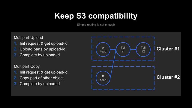 Keep S3 compatibility
Simple routing is not enough
Multipart Upload
1. Init request & get upload-id
2. Upload parts by upload-id
3. Complete by upload-id
Multipart Copy
1. Init request & get upload-id
2. Copy part of other object
3. Complete by upload-id
A
head
Tail
#1
Tail
#2
B
head
Cluster #1
Cluster #2
