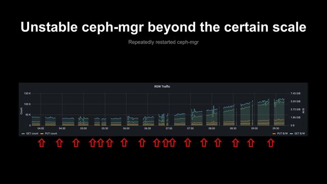 Unstable ceph-mgr beyond the certain scale
Repeatedly restarted ceph-mgr
