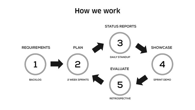 How we work
1 2
3
4
5
REQUIREMENTS PLAN SHOWCASE
STATUS REPORTS
EVALUATE
BACKLOG 2 WEEK SPRINTS SPRINT DEMO
DAILY STANDUP
RETROSPECTIVE
