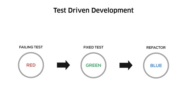 Test Driven Development
RED
FAILING TEST
GREEN
FIXED TEST
BLUE
REFACTOR
