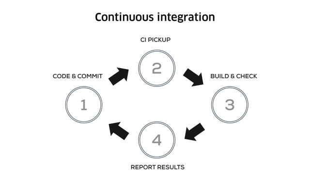Continuous integration
1
2
3
4
CODE & COMMIT BUILD & CHECK
CI PICKUP
REPORT RESULTS
