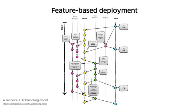 Feature-based deployment
A successful Git branching model
http://nvie.com/posts/a-successful-git-branching-model/
