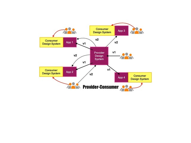 Provider-Consumer
Provider
Design
System
App 1
App 2
v1
v1
v1
v2
v2
v2
App 3
v2
App 4
v1
Consumer
Design System
Consumer
Design System
Consumer
Design System
Consumer
Design System
