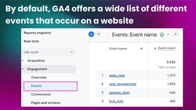 By default, GA4 offers a wide list of different
events that occur on a website
