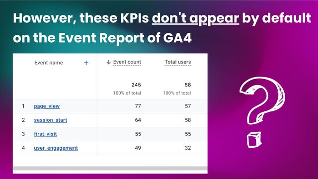However, these KPIs don't appear by default
on the Event Report of GA4

