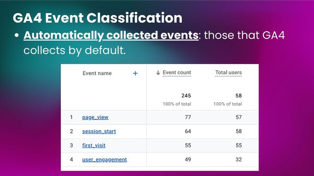 Automatically collected events: those that GA4
collects by default.
GA4 Event Classification
