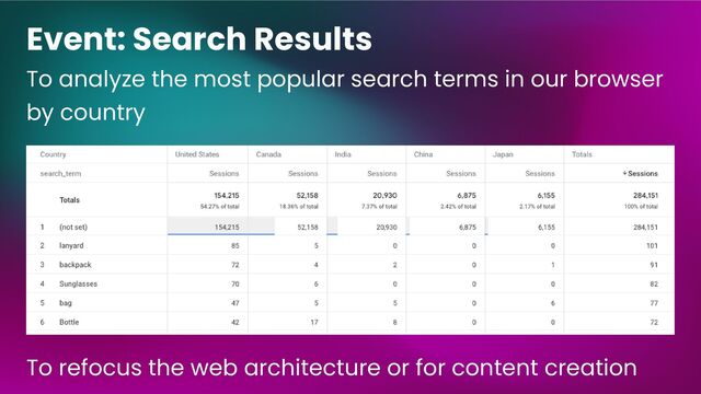 Event: Search Results
To analyze the most popular search terms in our browser
by country
To refocus the web architecture or for content creation
