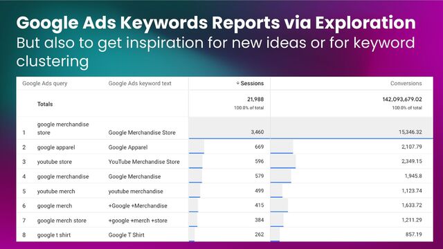 Google Ads Keywords Reports via Exploration
But also to get inspiration for new ideas or for keyword
clustering
