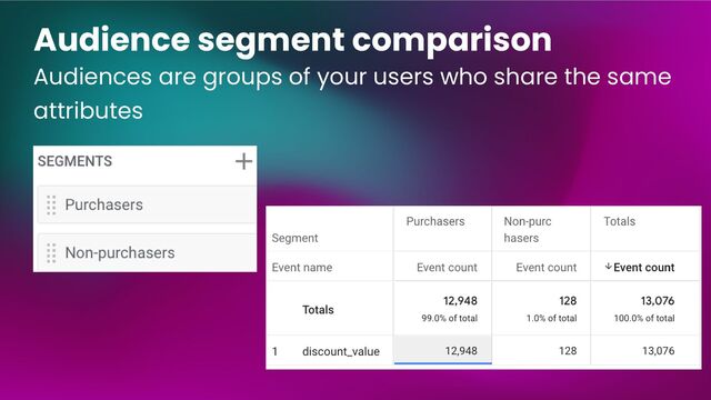 Audience segment comparison
Audiences are groups of your users who share the same
attributes
