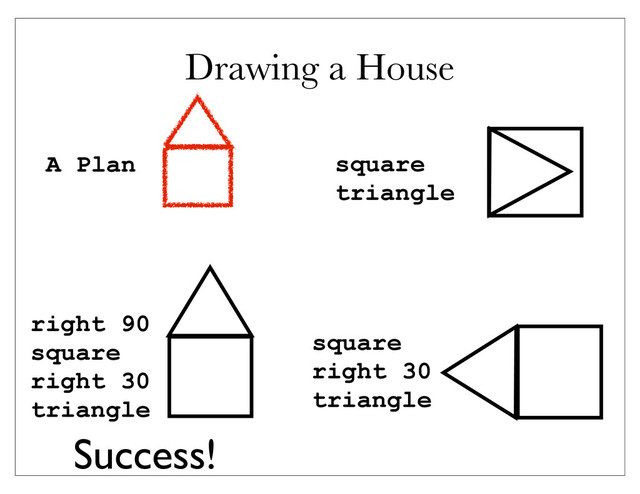 Drawing a House
square
triangle
square
right 30
triangle
A Plan
right 90
square
right 30
triangle
Success!
