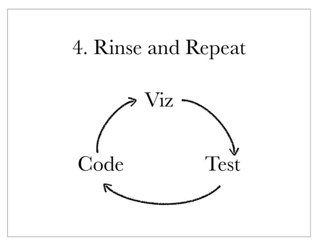 4. Rinse and Repeat
Viz
Test
Code
