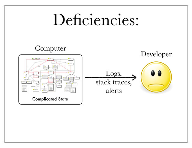 Deﬁciencies:
Computer
Complicated State
Logs,
stack traces,
alerts
Developer
