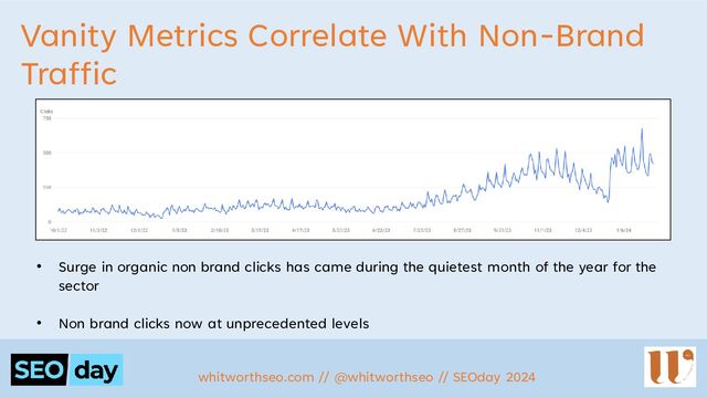 Vanity Metrics Correlate With Non-Brand
Traffic
• Surge in organic non brand clicks has came during the quietest month of the year for the
sector
• Non brand clicks now at unprecedented levels
whitworthseo.com // @whitworthseo // SEOday 2024
