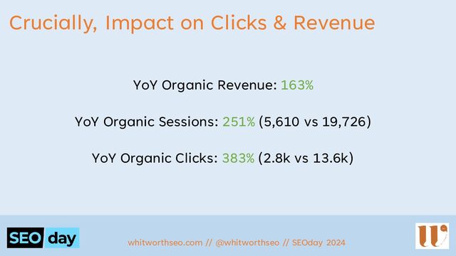 Crucially, Impact on Clicks & Revenue
YoY Organic Revenue: 163%
YoY Organic Sessions: 251% (5,610 vs 19,726)
YoY Organic Clicks: 383% (2.8k vs 13.6k)
whitworthseo.com // @whitworthseo // SEOday 2024
