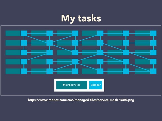 My tasks
https://www.redhat.com/cms/managed-ﬁles/service-mesh-1680.png
