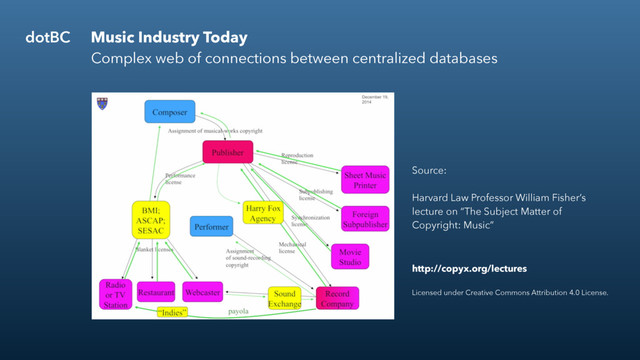 BG1
dotBC Music Industry Today
Complex web of connections between centralized databases
Source:
Harvard Law Professor William Fisher’s
lecture on “The Subject Matter of
Copyright: Music”
http://copyx.org/lectures  
Licensed under Creative Commons Attribution 4.0 License.
