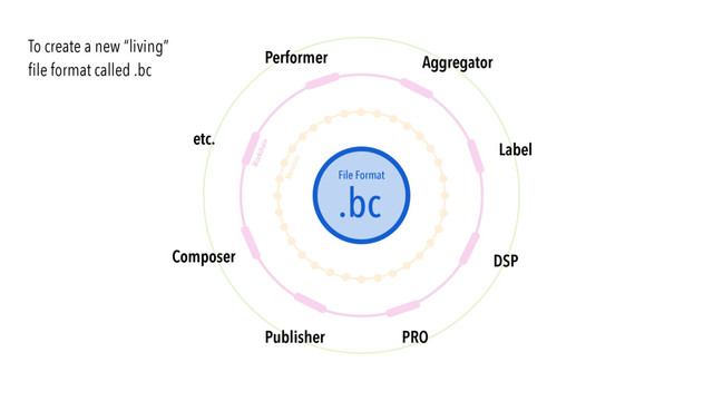 Blockchain
etc.
Composer
Publisher
Label
Aggregator
DSP
PRO
Performer
etc.
Metadata
To create a new “living”
ﬁle format called .bc
Composer
File Format
.bc
*
