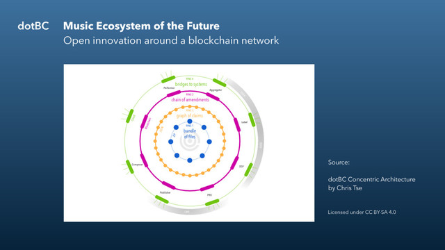 BG1
dotBC Music Ecosystem of the Future
Open innovation around a blockchain network
bundle
of ﬁles
RING 1
graph of claims
RING 2
chain of amendments
RING 3
bridges to systems
RING 4
Composer
Publisher
Label
Aggregator
DSP
PRO
Performer
DDEX
DDEX
CWR
Cloud
Blockchain
JSON
ZIP
Source:
dotBC Concentric Architecture
by Chris Tse
Licensed under CC BY-SA 4.0
