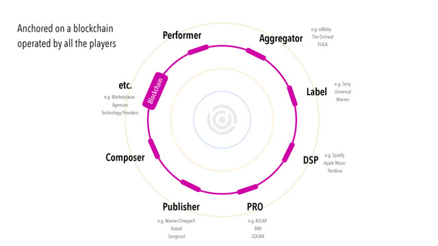 bc1
Composer
Publisher
Label
Aggregator
DSP
PRO
Performer
Blockchain
etc.
e.g. Spotify
Apple Music
Pandora
e.g. Sony
e.g. cdBaby
The Orchard
FUGA
Universal
Warner
e.g. ASCAP
BMI
SOCAN
e.g. Warner/Chappell
Kobalt
Songtrust
e.g. Marketplaces
Agencies
Technology Providers
Anchored on a blockchain
operated by all the players
